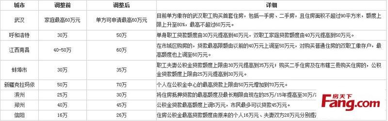 武清别墅 武清别墅公积金贷款能贷多久？贷款利率是多少