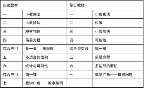 2016五年级上册课程表 2016年五年级数学上册教学计划