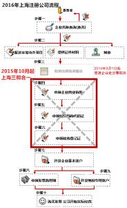 2016上海注册公司流程 2016年上海公司注册公司流程及费用