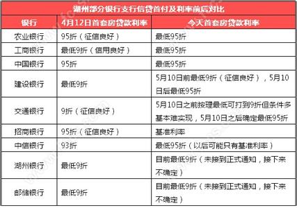 首套房按揭贷款利率 内江首套房办理按揭贷款流程是什么？利率是多少