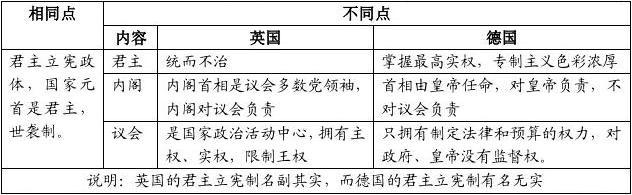 高中历史会考知识：欧美资产阶级代议制的确立与发展