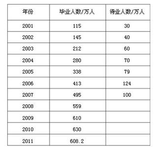 大学生就业形势论文 大学生就业形势的相关论文