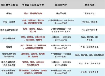 儿童大便出血鲜红不痛 10岁儿童大便出血是什么原因