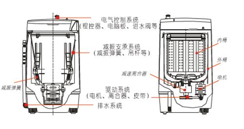 自动洗衣机工作原理 洗衣机工作原理?洗衣机哪个牌子好?