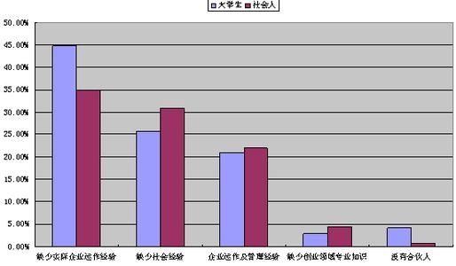 大学生创业的调查报告 大学生创业心理调查