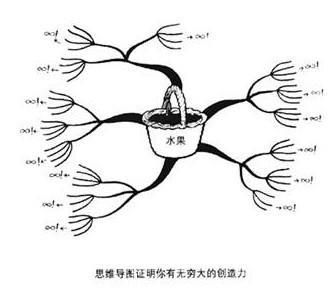 思维导图的制作方法 初学者制作思维导图的方法