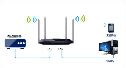 tp link tl wdr3320 TP-Link TL-WDR3320路由器作为交换机使用怎么设置