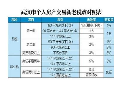 房屋契税征收标准 契税什么时候征收 契税征收标准有哪些