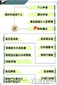 自住型商品房 外地人 外地人如何申请广东自住商品房？过户流程是什么