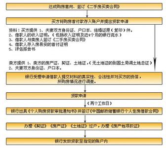 二手房按揭贷款流程 按揭中的二手房出售流程是什么？出售如何计算价钱？