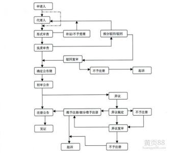 个人商标注册流程 个人办理商标流程