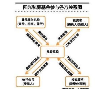 上市公司投资私募基金 证券投资基金的上市条件有哪些