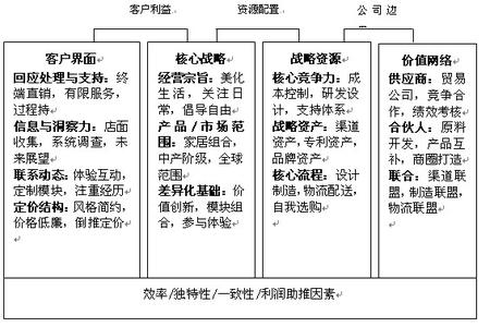 宜家家居客户关系管理 宜家家居是怎么管理的