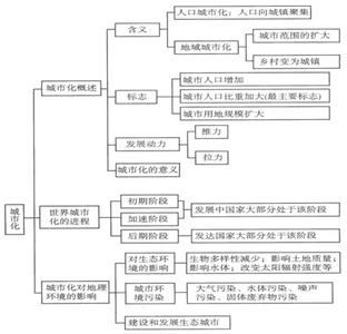 高二地理必修三知识点 高二地理必修四知识点