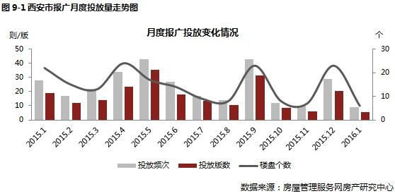 天津2016房地产分析 2016西安房地产市场分析