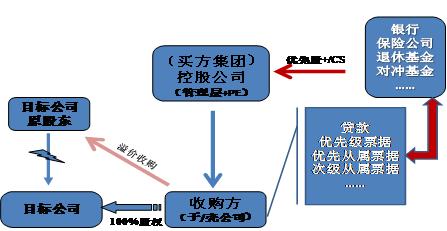 杠杆收购的优势在于 什么是杠杆收购 杠杆收购的步骤和优势