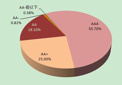 债券市场信用评级现状 中国债券评级的现状