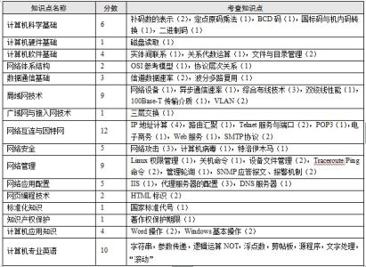 TCP/IP的配置方法 网络管理员基本知识