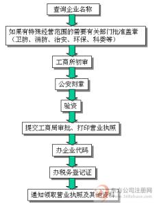 郑州注册公司流程 郑州注册公司流程及费用详解