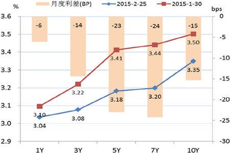 债券收益率 债券收益率分解