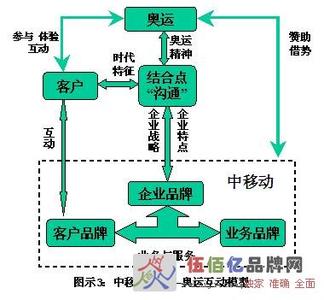 奥运营销 奥运营销如何定位