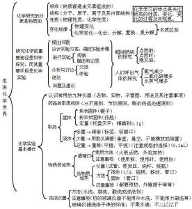 中考化学必考知识点 中考化学的必考知识点