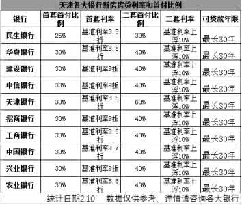 厦门二套房首付比例 在厦门购买复式楼最低首付是多少？贷款利率是多少