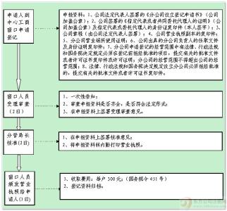 2016注册分公司的流程 注册2016分公司流程