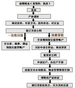 房屋买卖契税 德阳房屋买卖契税是多少？德阳房屋买卖流程是多少