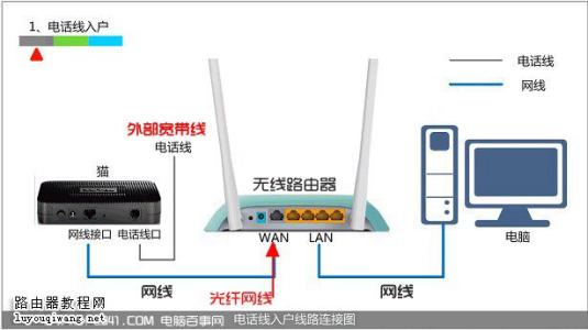 无线路由器地址 无线路由器地址进不去怎么办