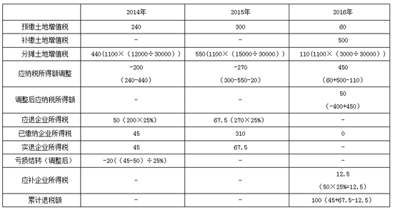 小规模企业所得税计算 小规模核定企业所得税怎么计算