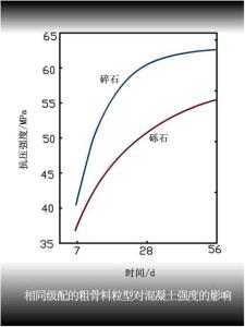高强混凝土 什么是高强混凝土 高强混凝土的特性
