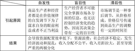 高一政治必修一第九课社会主义市场经济练习题