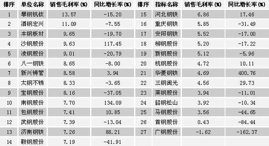 利润率怎么算 利润率计算公式