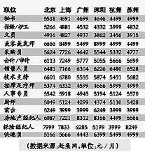 美发师工资一般多少 北京美发师工资是多少