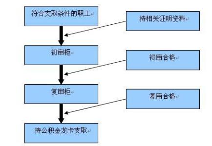 公积金办理流程 怎么办理公积金？公积金办理流程简介