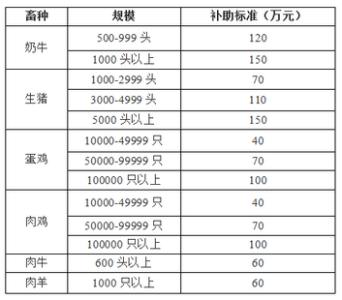 2017年养殖什么最赚钱 2017年养殖补贴政策