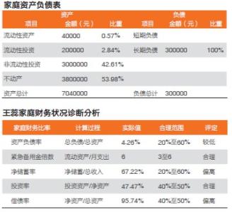 30万投资理财一年4万 30万如何理财