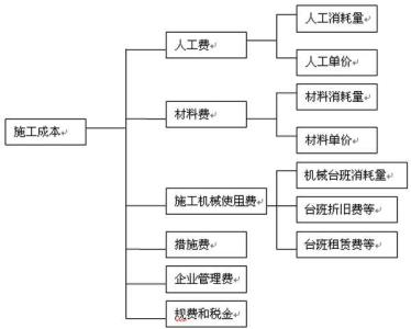 浅谈施工成本控制论文 浅谈加强建筑施工企业成本管理的重要性论文