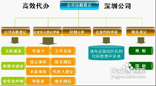 2016深圳公司注册流程 2016年深圳注册公司的流程