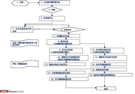 期货交割流程 期货交割流程是怎样的