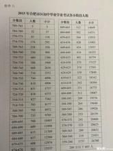 内蒙古大学分数线2016 2016内蒙古乌海中考分数线