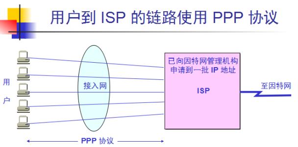 ppp点对点协议 数据链路层的点对点通信PPP协议