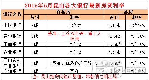 昆山首套房贷款利率 买昆山保障房如何贷款？贷款利率是多少