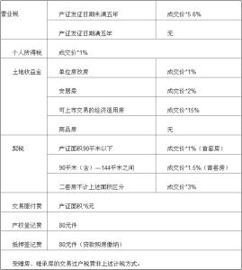 厦门房产过户税费 厦门按揭房可以过户吗？过户要交多少税费