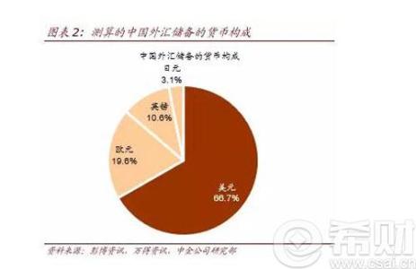 中国外汇储备组成 韩元 中国外汇储备组成