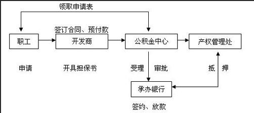 泉州公积金贷款流程 泉州贷款买房流程 要准备什么材料？