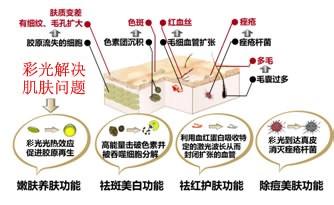 彩光嫩肤适合人群 彩光嫩肤适应人群