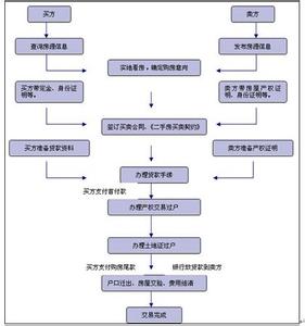 土地出让金缴纳流程 别墅交土地出让金时要带什么材料？缴纳流程是什么？