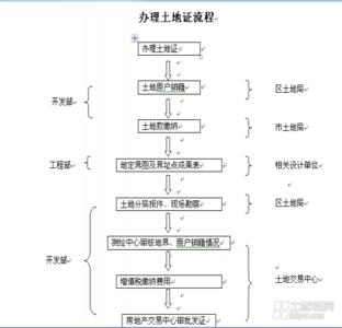 土地证丢失补办流程 平改楼土地证丢失后补办流程是什么？需要哪些手续